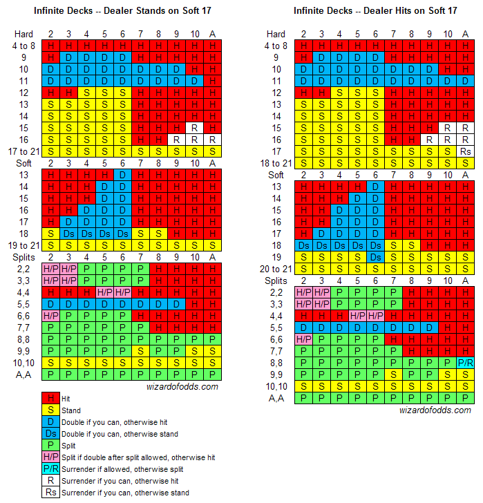 Blackjack Basic Strategy Chart Wizard Of Odds Casa Larrate