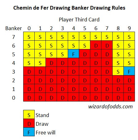 Chemin de Fer Drawing Banker Drawing Rules