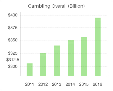 Gambilng overall billion