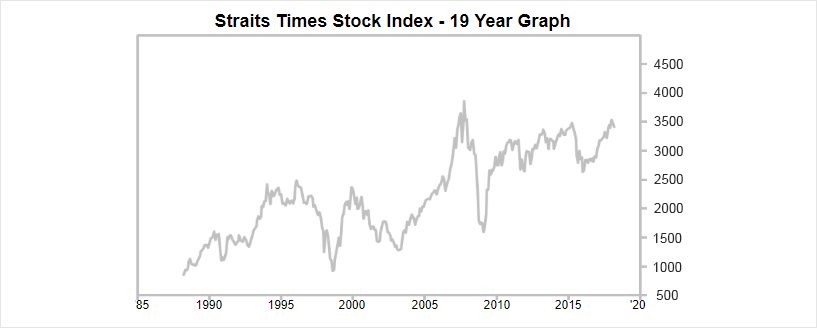 Straits times stock index