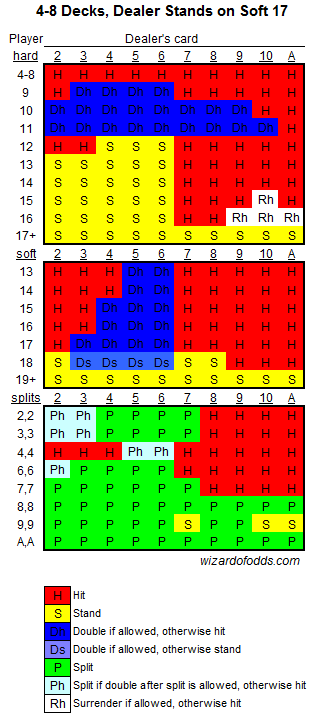 blackjack stand 17 basic strategy chart