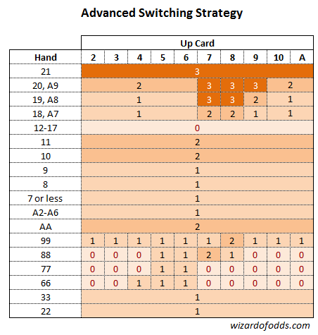 Estrategia de competición Blackjack Switch