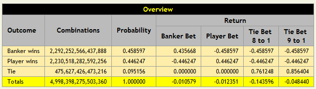 Baccarat odds bet