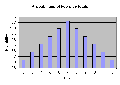 probability - What is the average of rolling two dice and only
