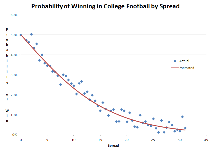Ncaa football playoff point spreads