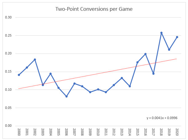 NFL-2000-2020-two-point-conversion