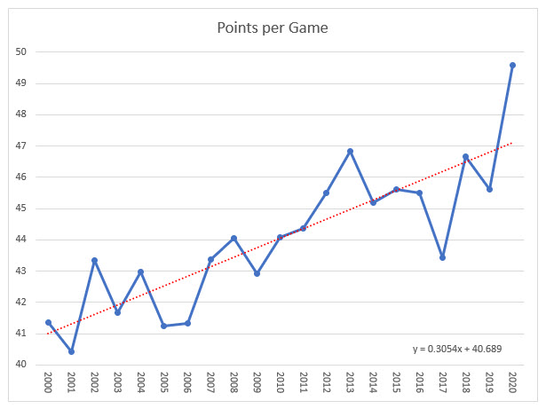 NFL-2000-2020-points-game