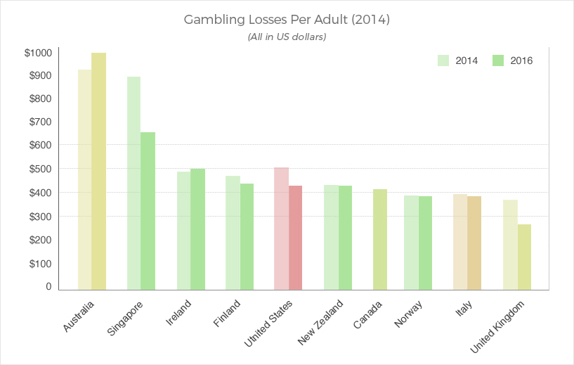Gambling losses per adult