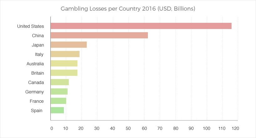 Gambling losses per country 2016