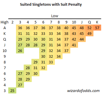 suited singletons - suit penalty