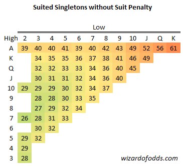 Suited Singletons without Suit Penalty