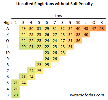 Unsuited Singletons without Suit Penalty