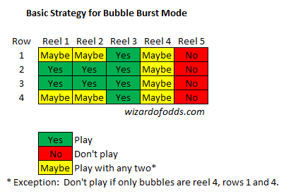 Bubble Burst Strategy